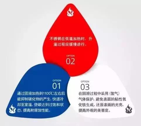 不銹鋼管件法蘭固溶的影響,不銹鋼管件法蘭固溶好處