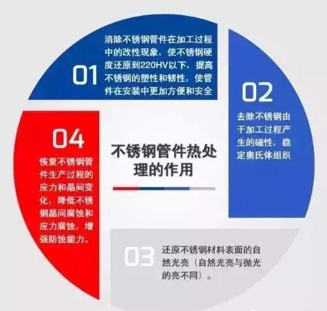 不銹鋼管件法蘭固溶的影響,不銹鋼管件法蘭固溶好處